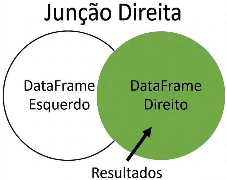 Diagrama de Venn com junção à direita