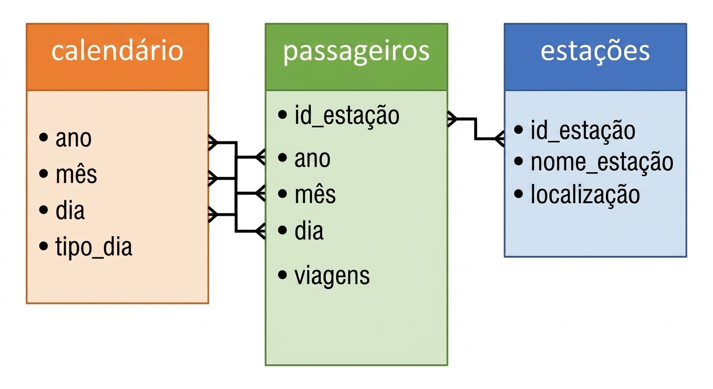 Diagrama da tabela. A tabela cal está relacionada ao número de passageiros por ano, mês e dia. A tabela de passageiros está relacionada à tabela de estações por station_id.