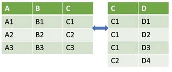 Imagem de dois DataFrame colocados lado a lado com uma relação um-para-muitos