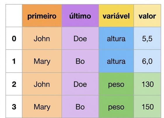Dados em formato vertical