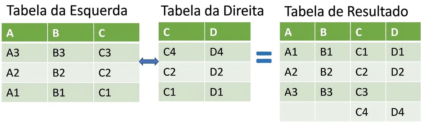 Exemplo de tabela de merge_ordered()