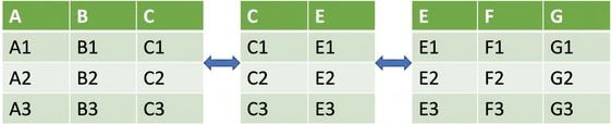 Imagem de três DataFrames colocados lado a lado na horizontal