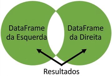 Gráfico de Venn sem sobreposição