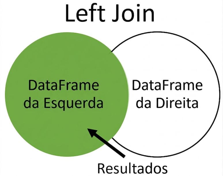 Diagrama de Venn com junção à esquerda