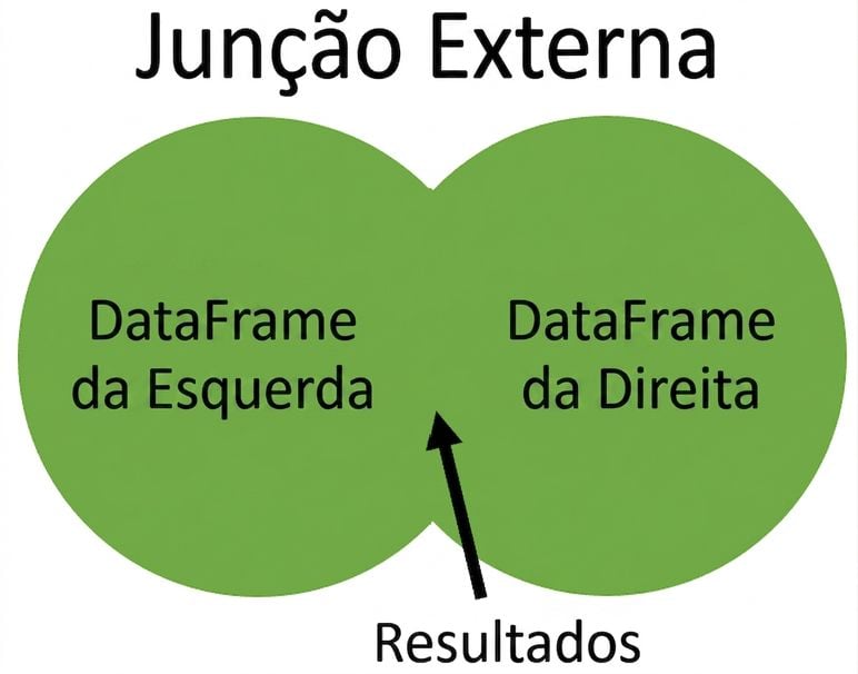 Diagrama de Venn de junção externa completa
