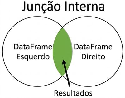 Diagrama de Venn de junção interna