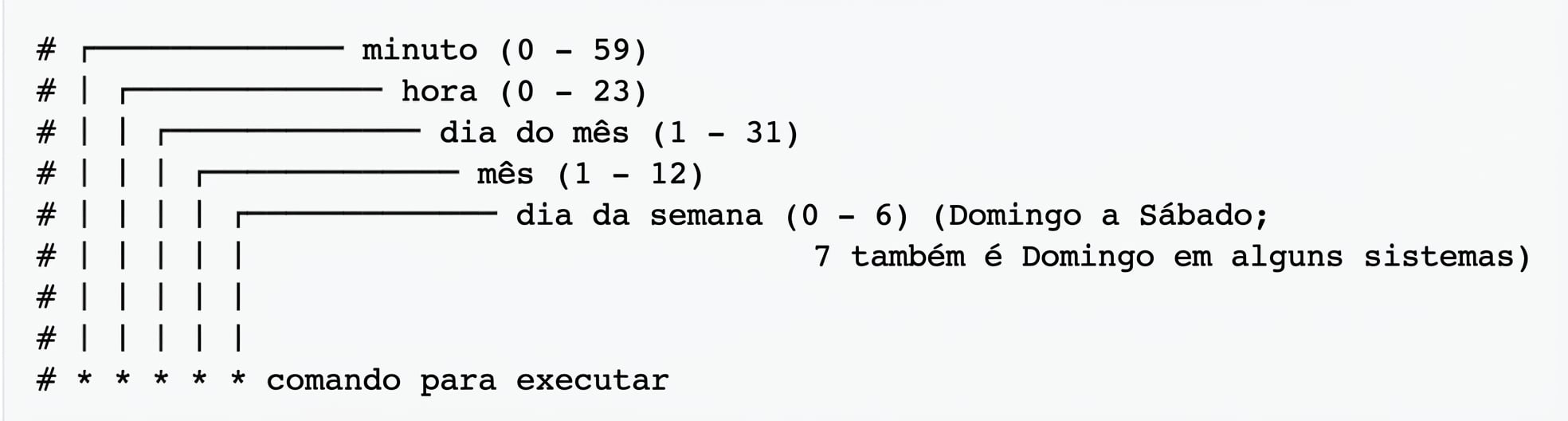 Sintaxe do cron