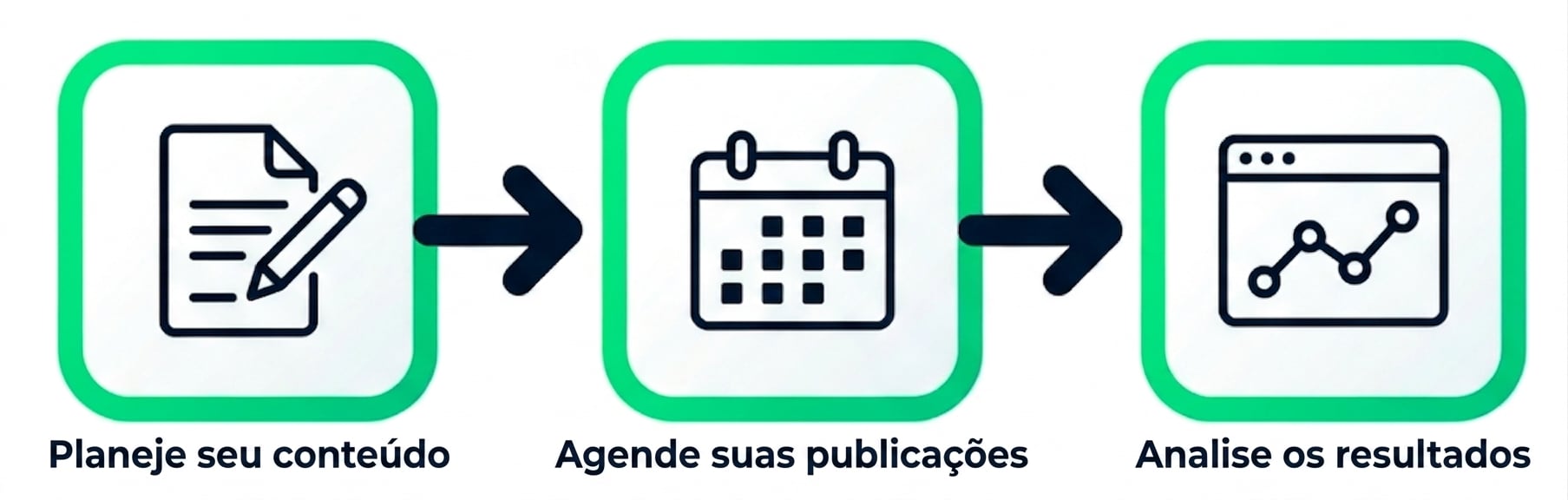 Ícones representando criar, agendar e monitorar workflows