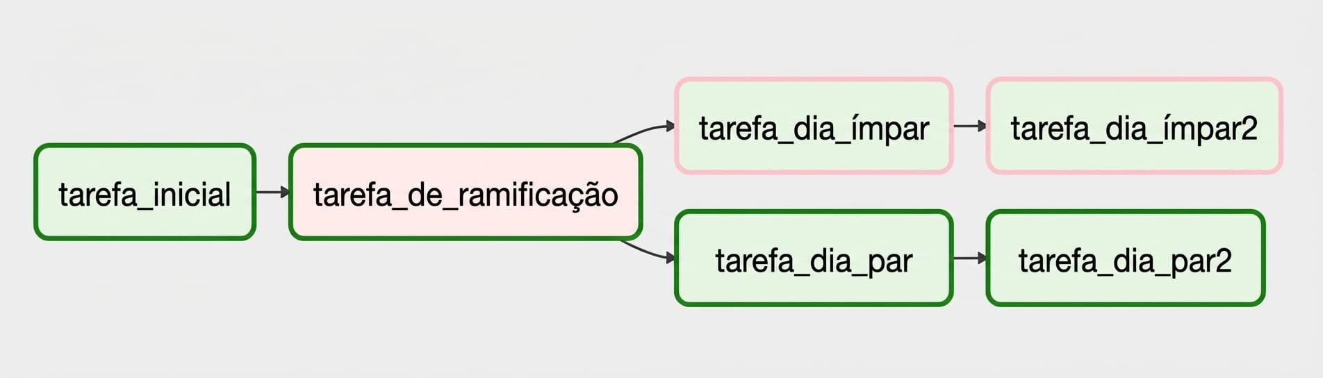 Visão do grafo de ramificação - dias pares