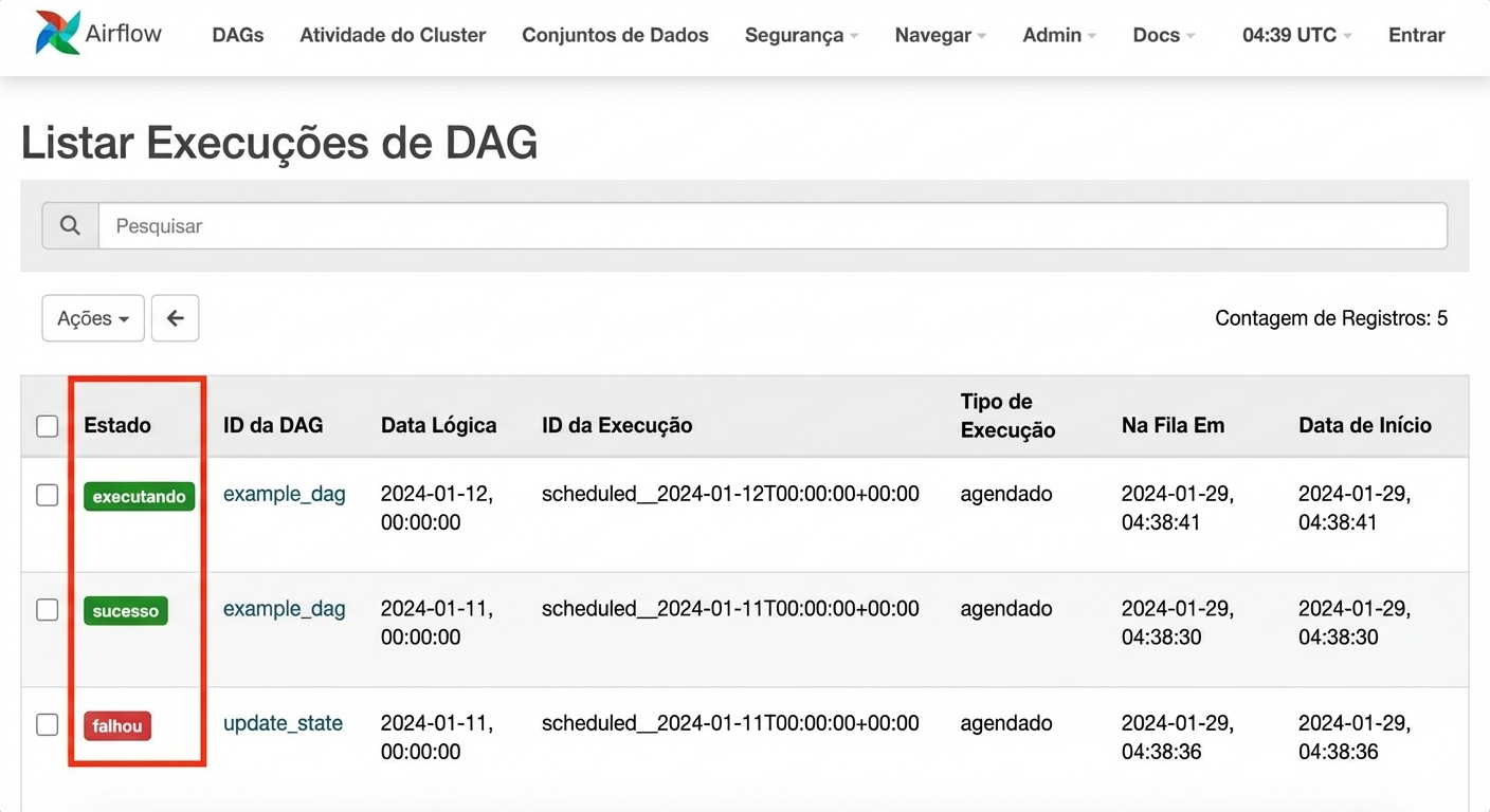 Estado das Execuções de DAG