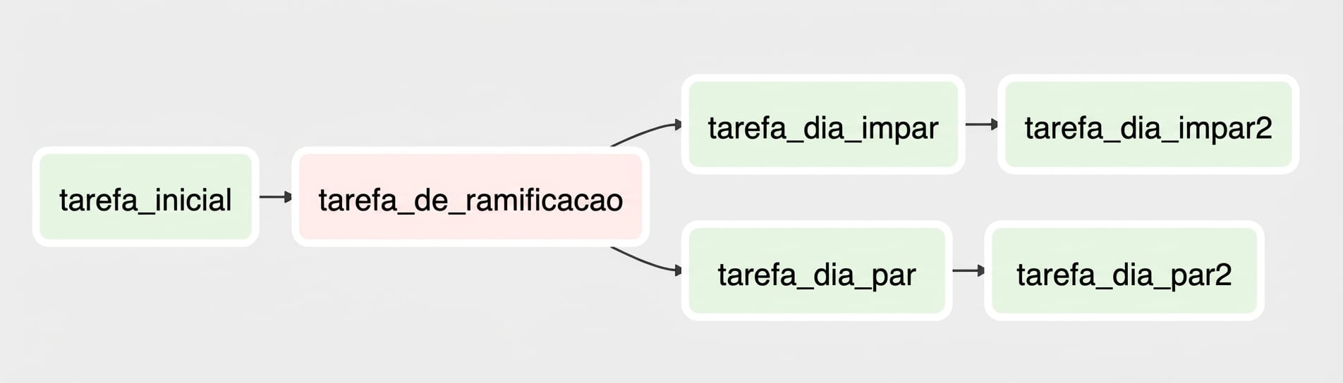 Visão do grafo do DAG com ramificação