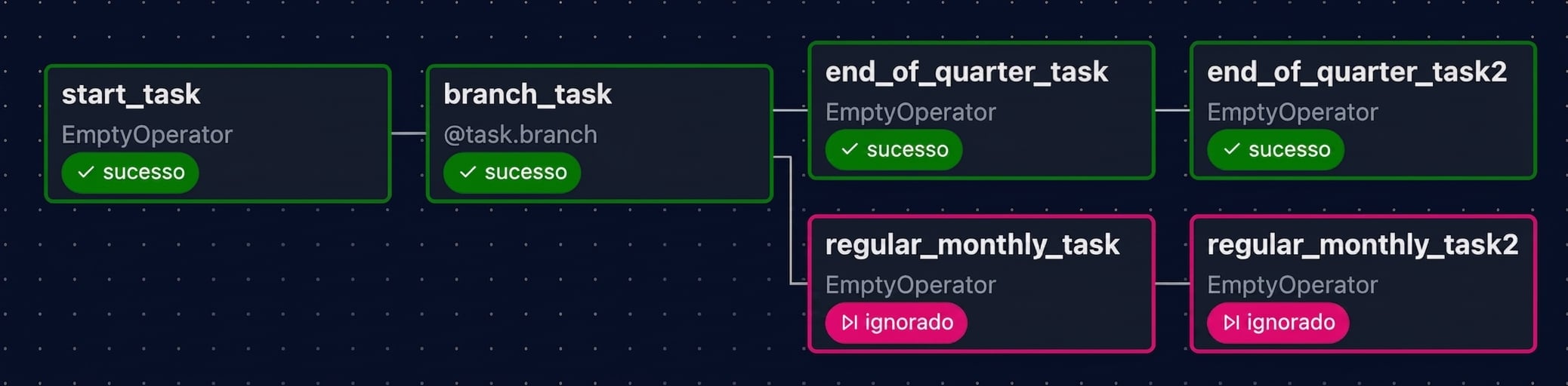 Visualização em grafo do Airflow com tarefas de fim de trimestre executadas e mensais puladas