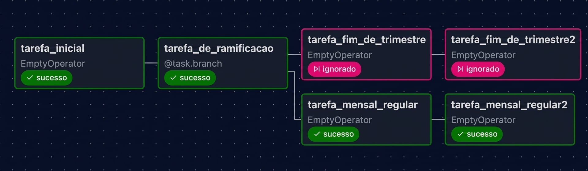Visualização em grafo do Airflow com as tarefas mensais normais executadas e as de fim de trimestre puladas