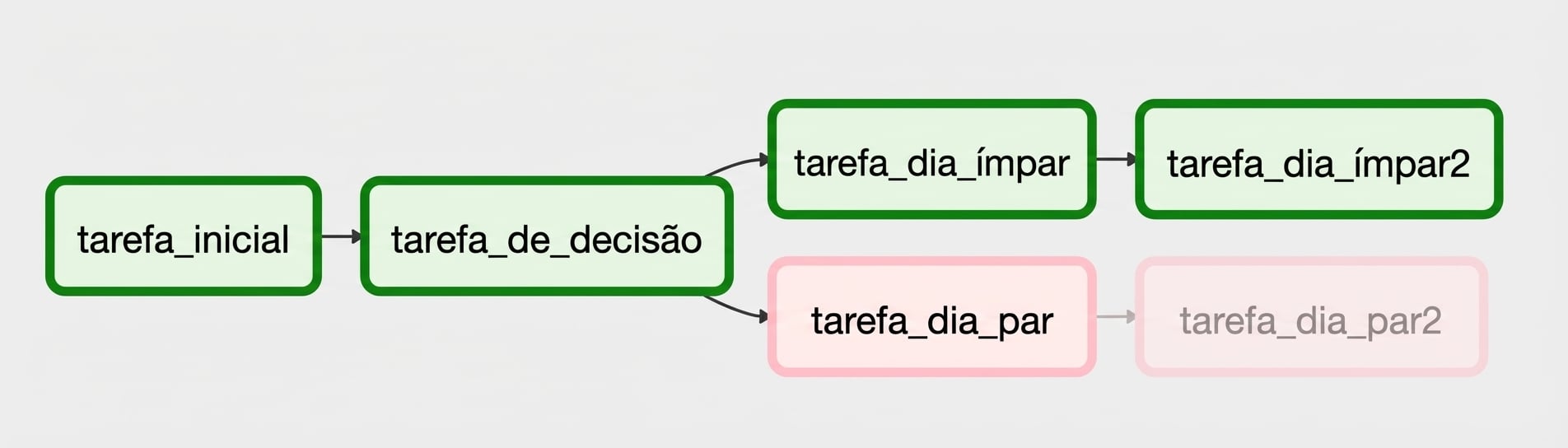 Visão do grafo de ramificação - dias ímpares