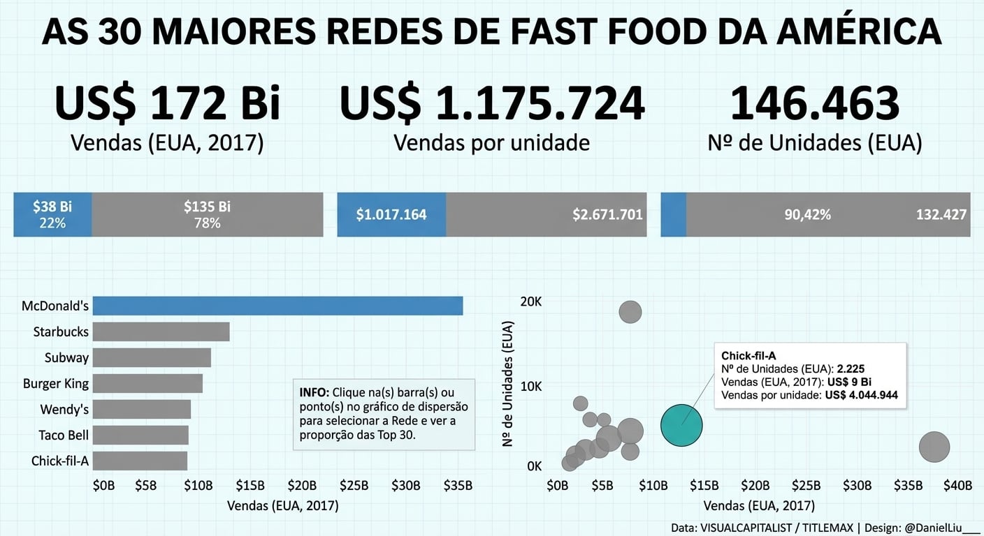 30 maiores redes de fast-food nos EUA