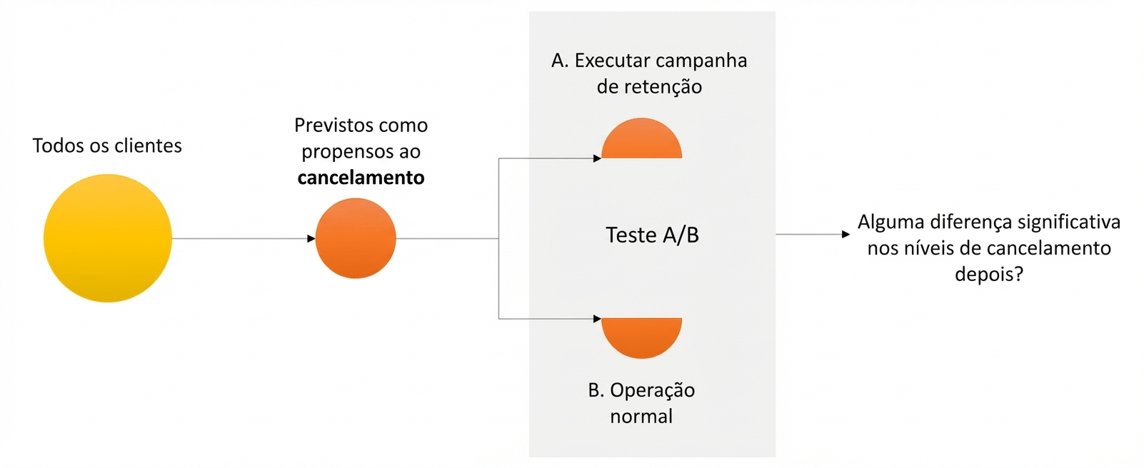 teste a/b