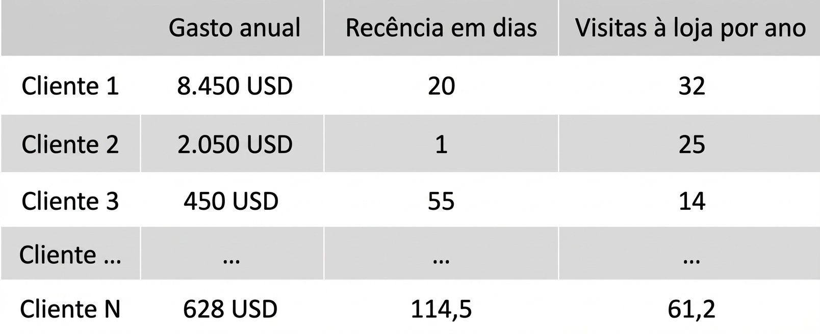 exemplo de clusterização: segmentação