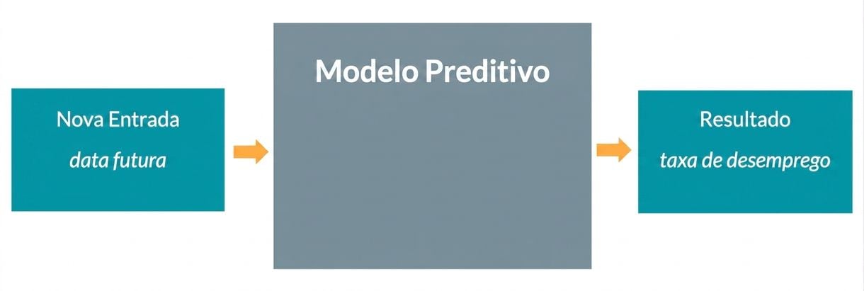 Modelo preditivo