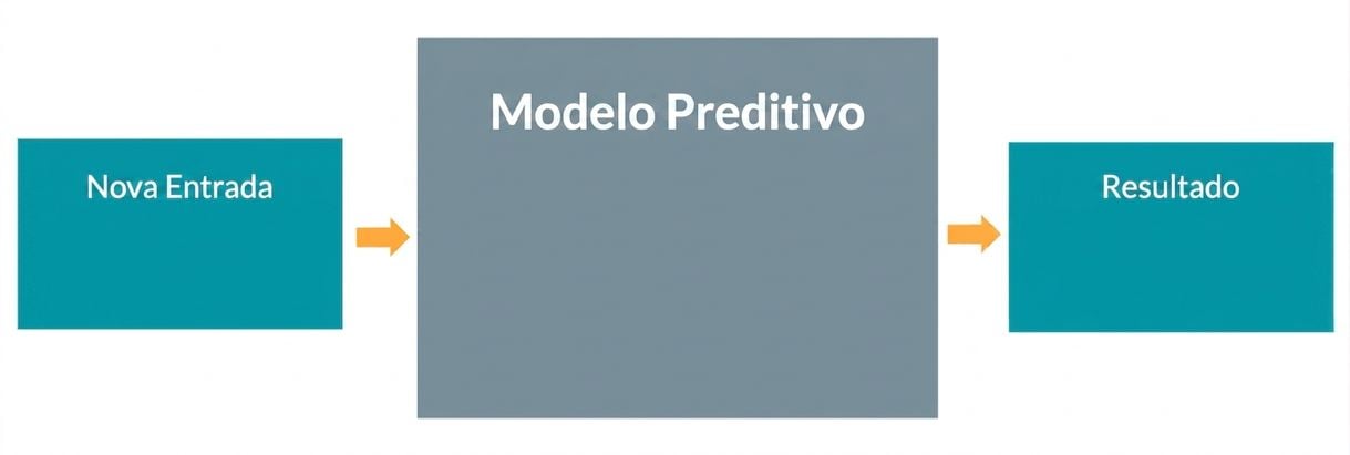 Modelo preditivo