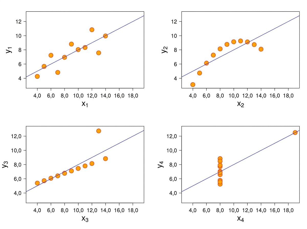 quarteto de Anscombe