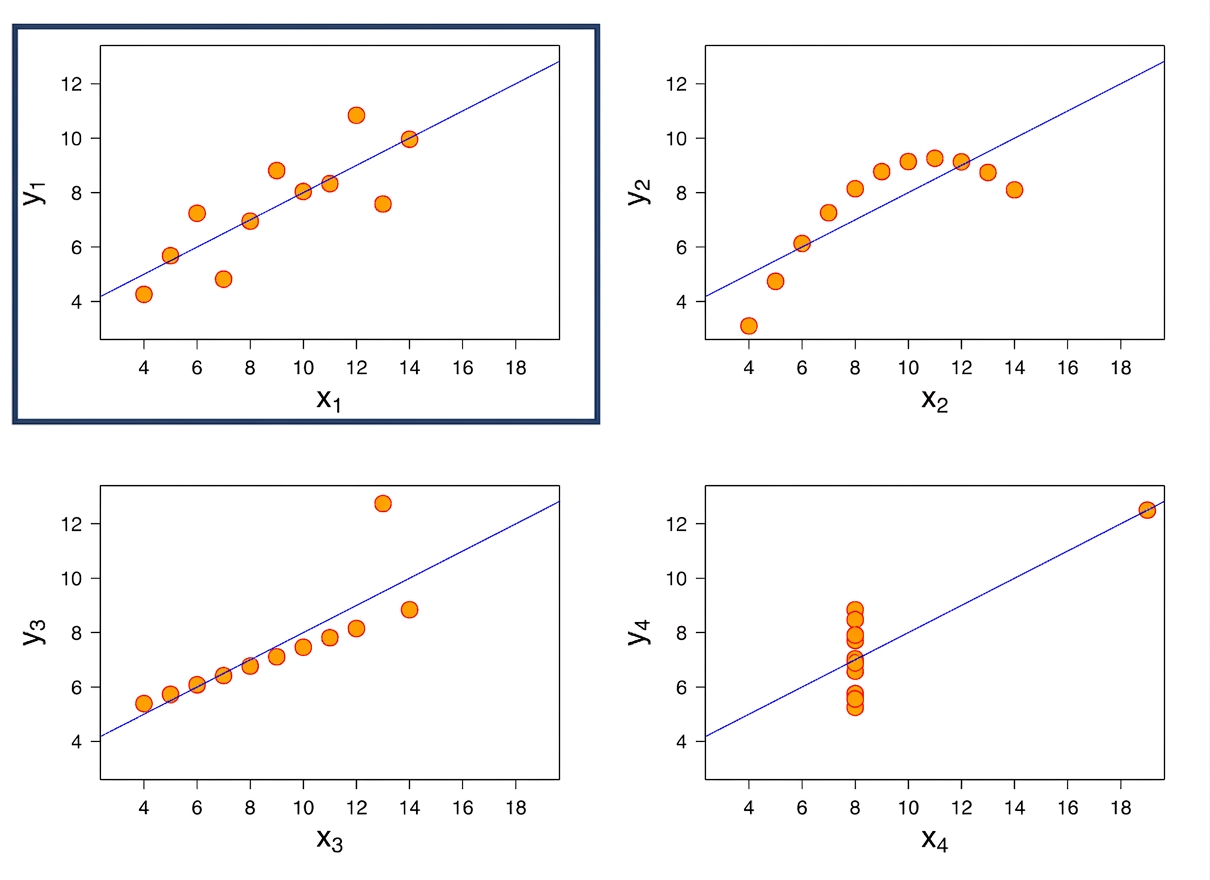 gráfico linear de Anscombe