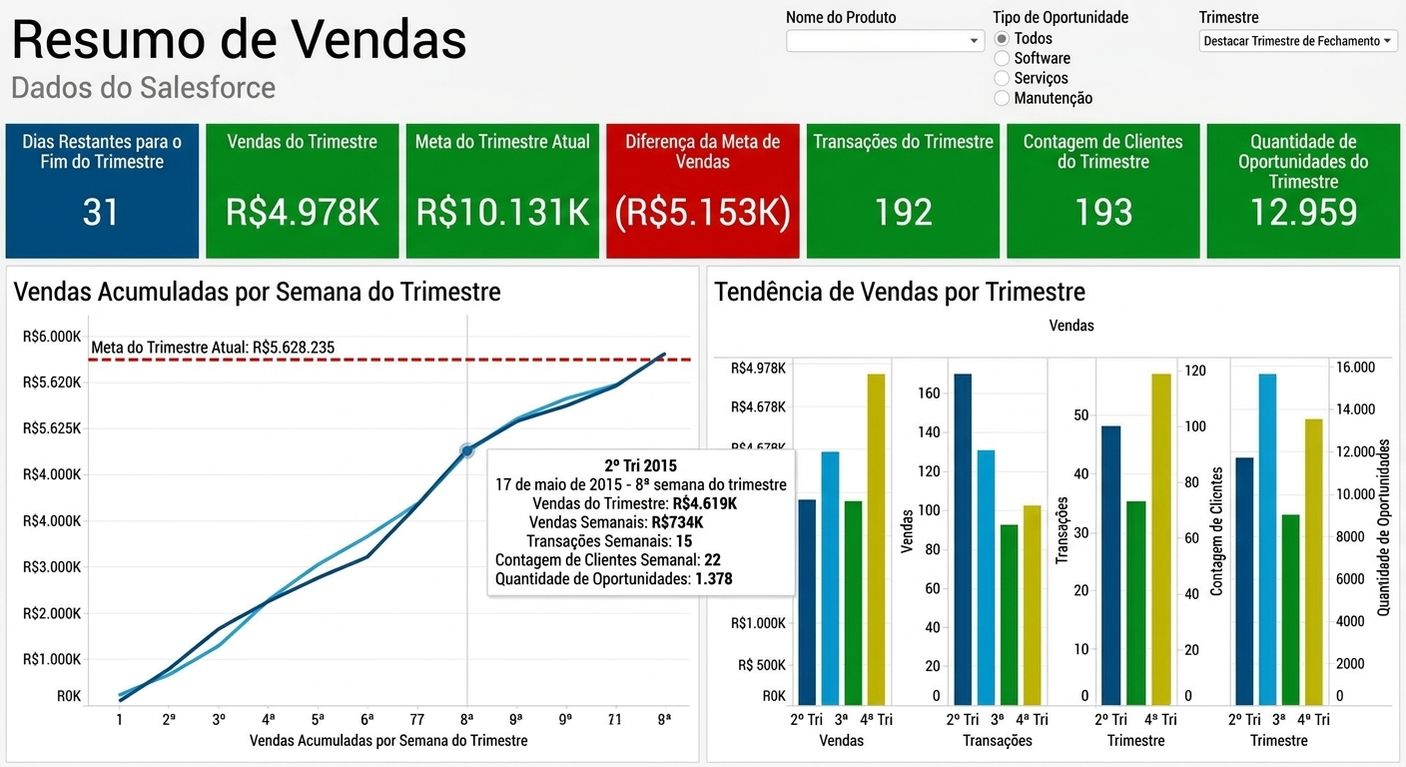painel de vendas interativo