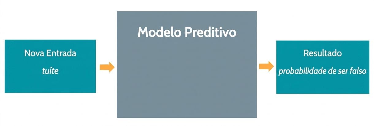 Modelo preditivo