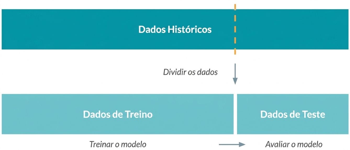 Dividindo os dados em dados de treinamento e teste