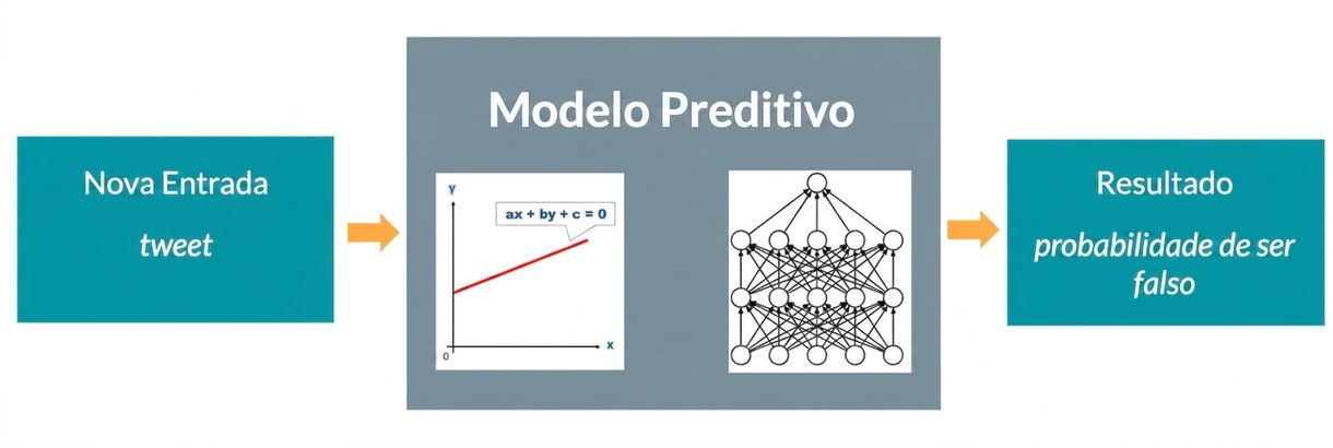 Modelo preditivo