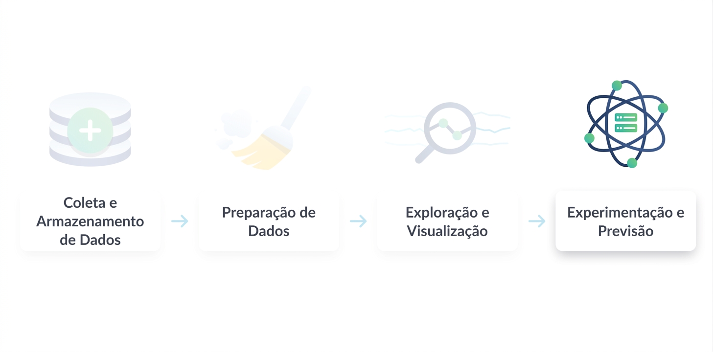 Fluxo de trabalho de ciência de dados