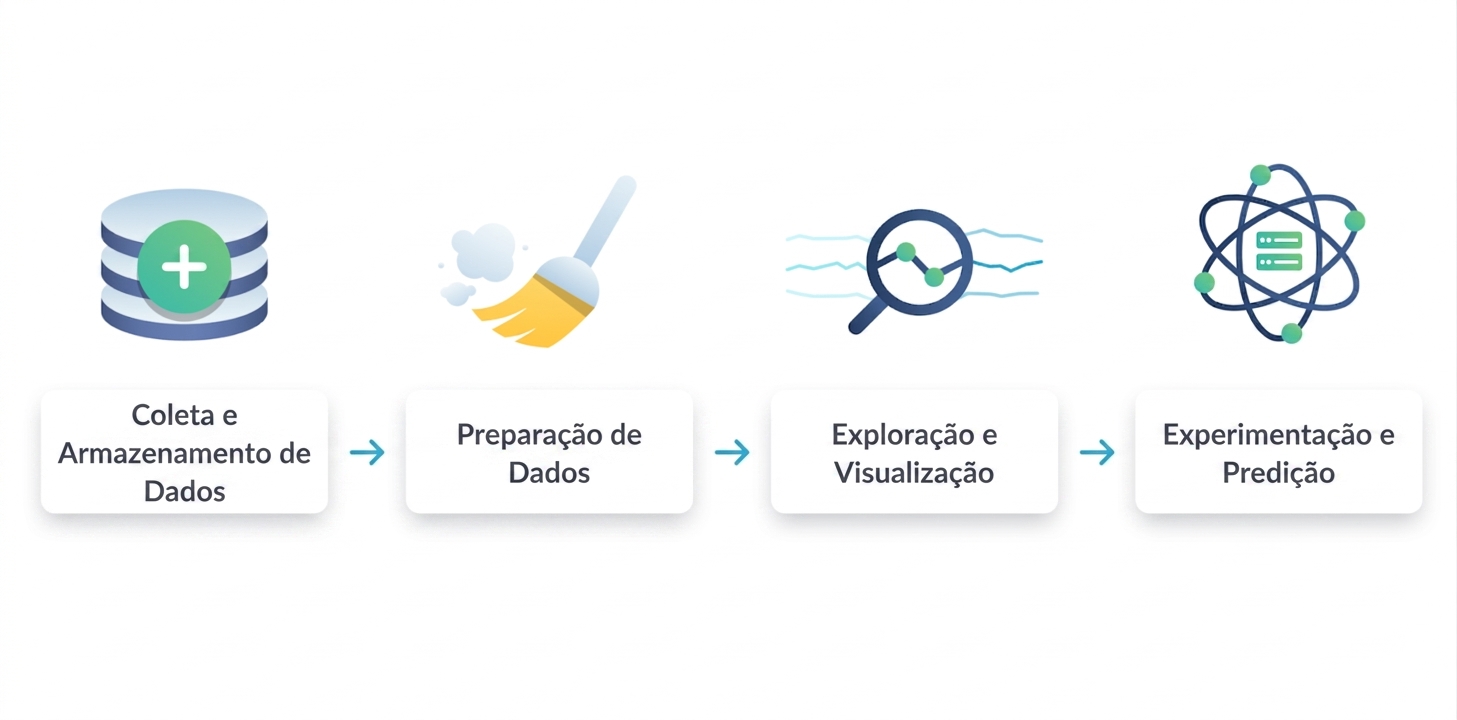 Fluxo de trabalho de ciência de dados