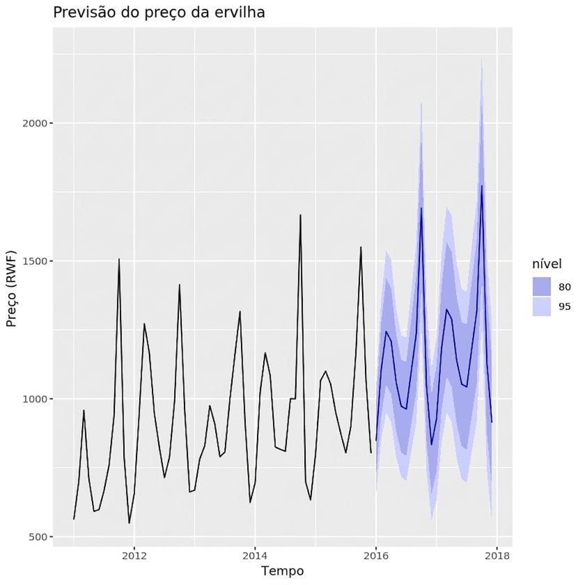 Preços previstos da ervilha