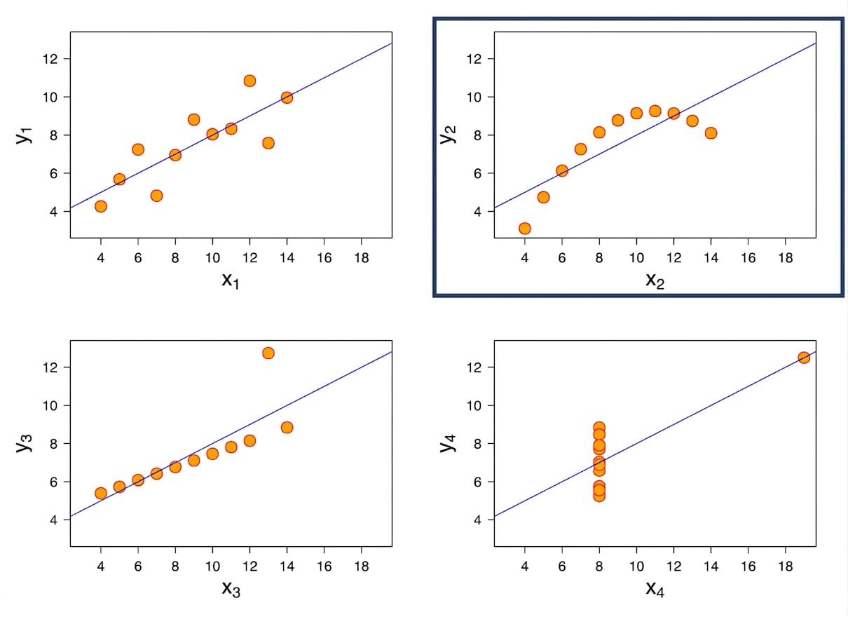 gráfico não linear de Anscombe