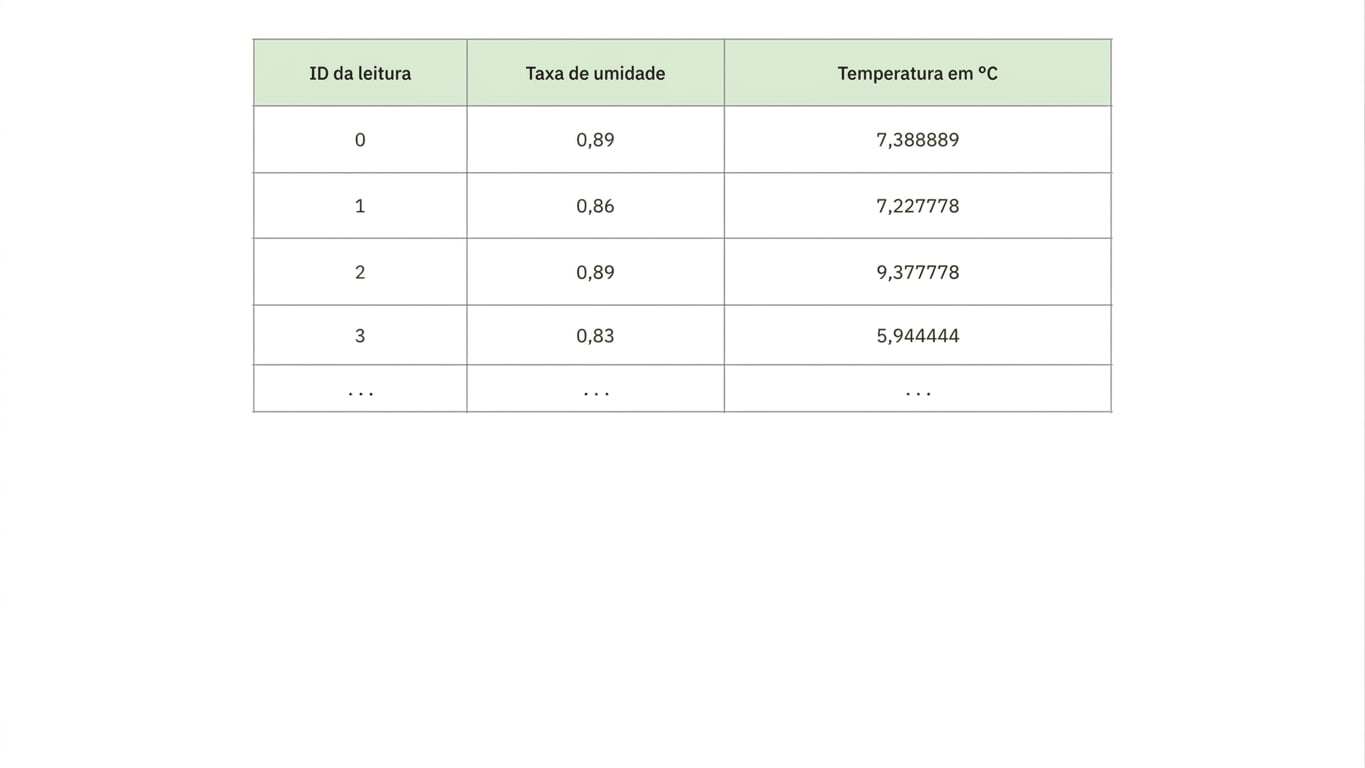tabela de clima