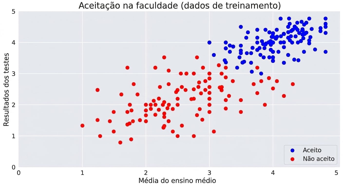 dados de treinamento