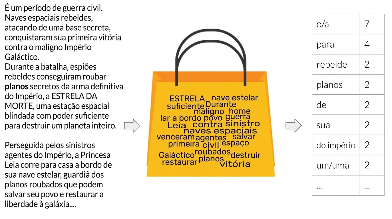 Saco de palavras