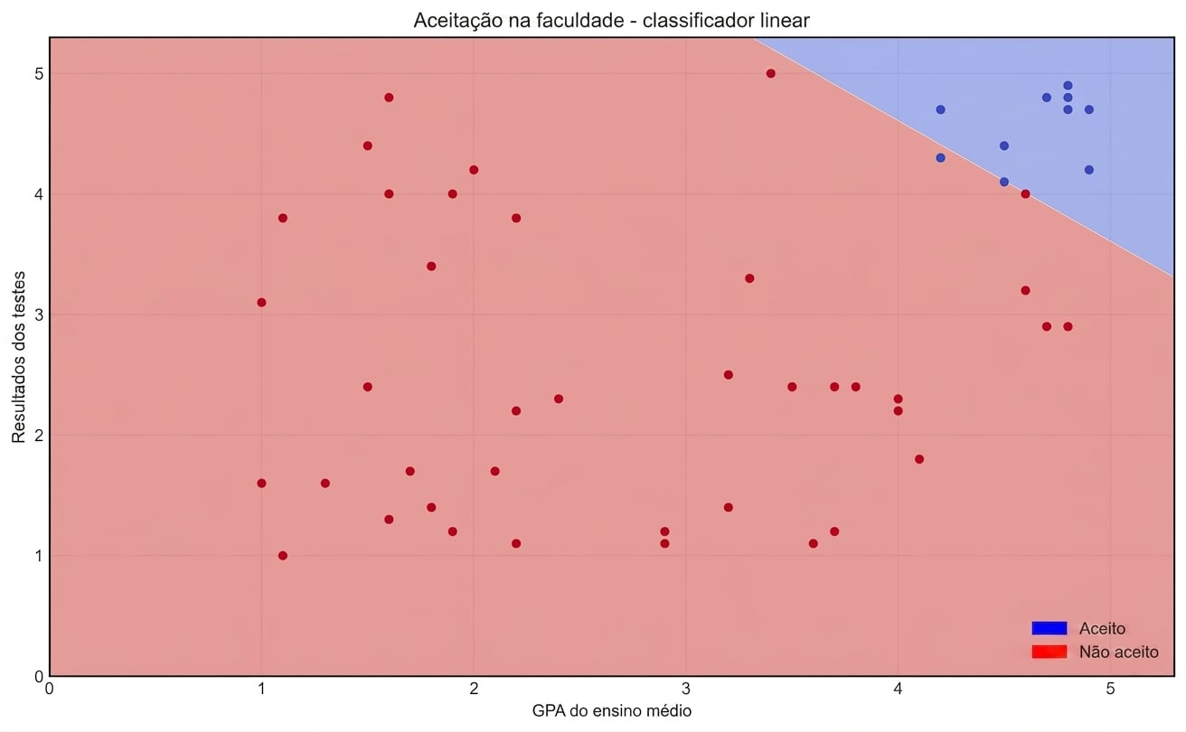 classificação linear