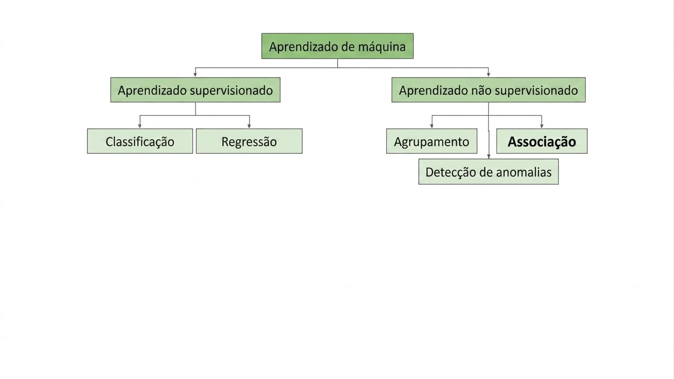 a associação é destacada