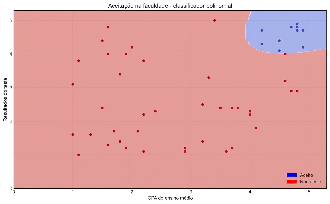 classificador polinomial