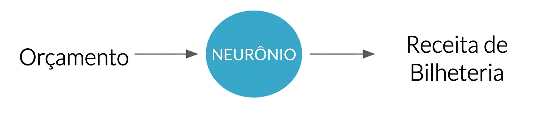 Mapeamento entre variáveis com o neurônio no meio