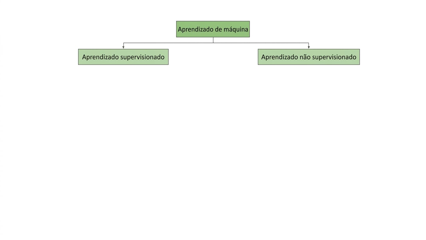 O aprendizado supervisionado e o aprendizado não supervisionado são subgrupos do aprendizado de máquina