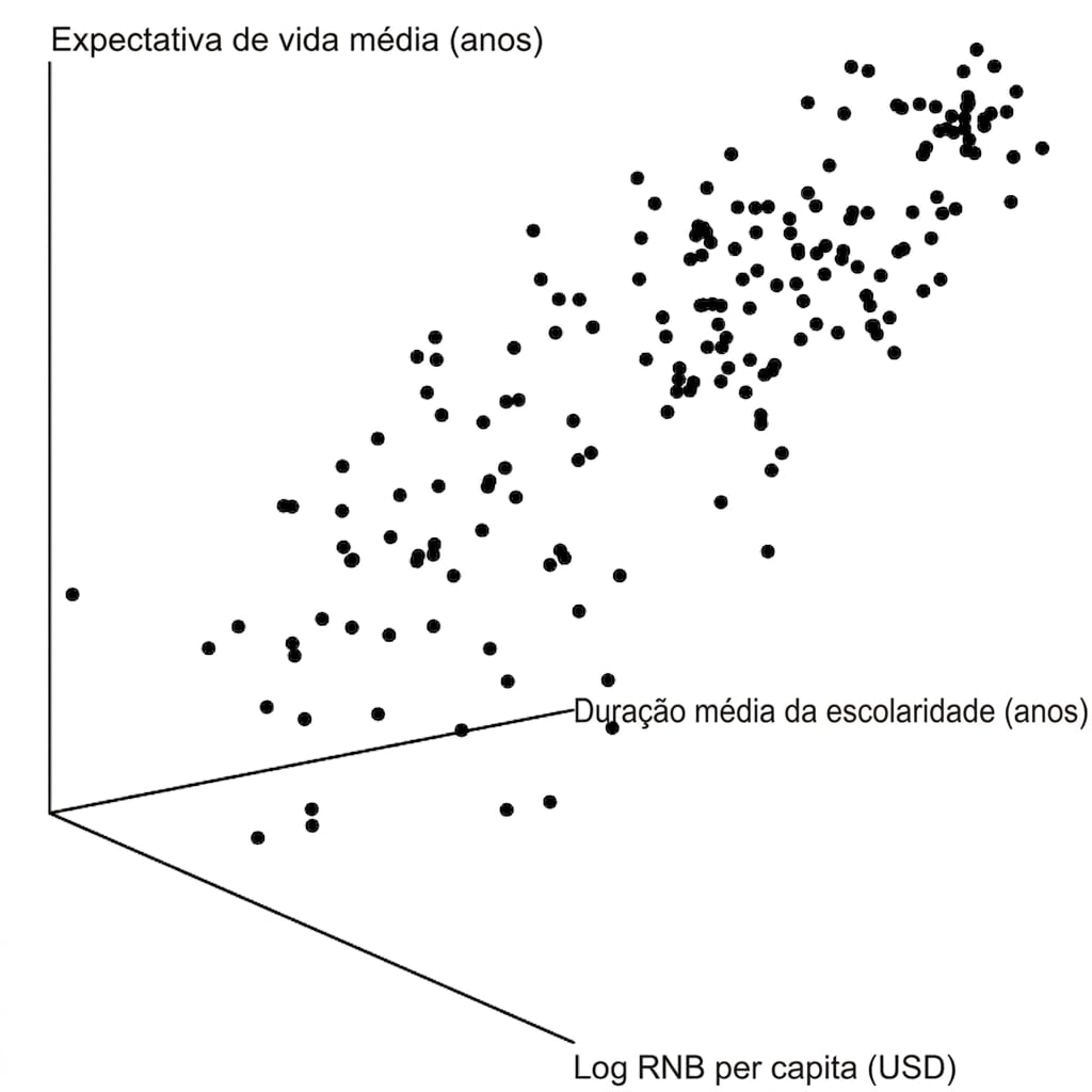 Um gráfico de dispersão 3D da expectativa de vida em relação à renda nacional bruta e ao tempo de escolaridade. Muito confuso