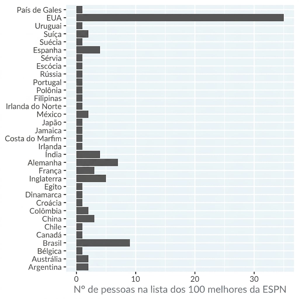 Um gráfico de barras com a contagem de pessoas na lista dos 100 atletas mais famosos da ESPN, por país. Os países estão em ordem alfabética.