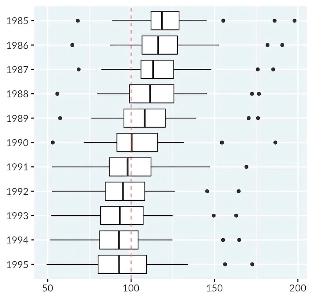 Gráficos de caixa do consumo de cigarros per capita nos EUA, de 1985 a 1995.
