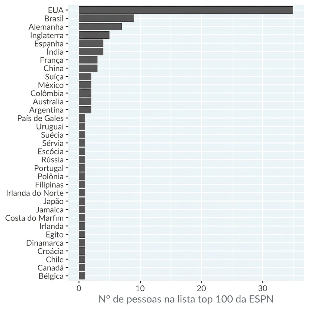 Um gráfico de barras com a contagem de pessoas na lista dos 100 atletas mais famosos da ESPN, por país. Os países estão em ordem decrescente de contagem