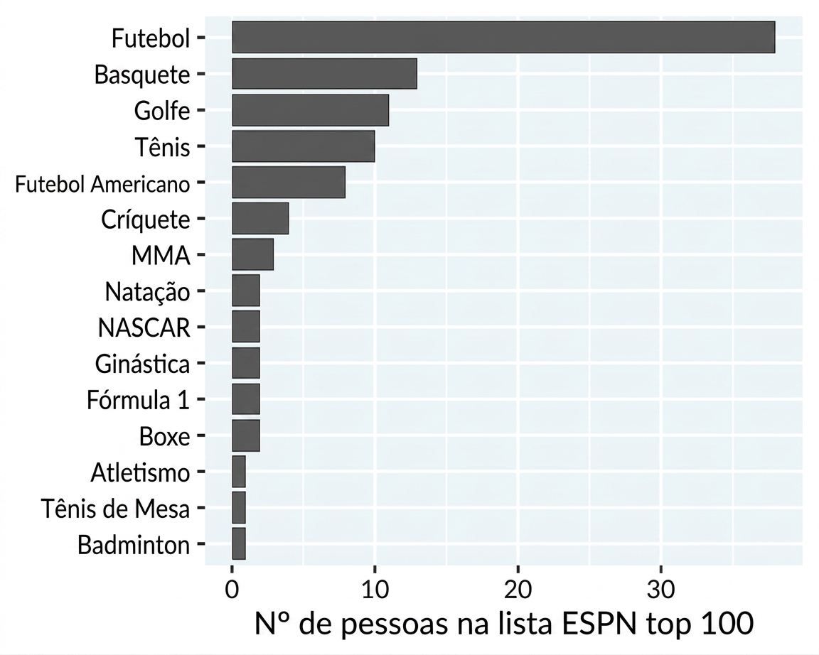 Gráfico de barras de atletas famosos por esporte