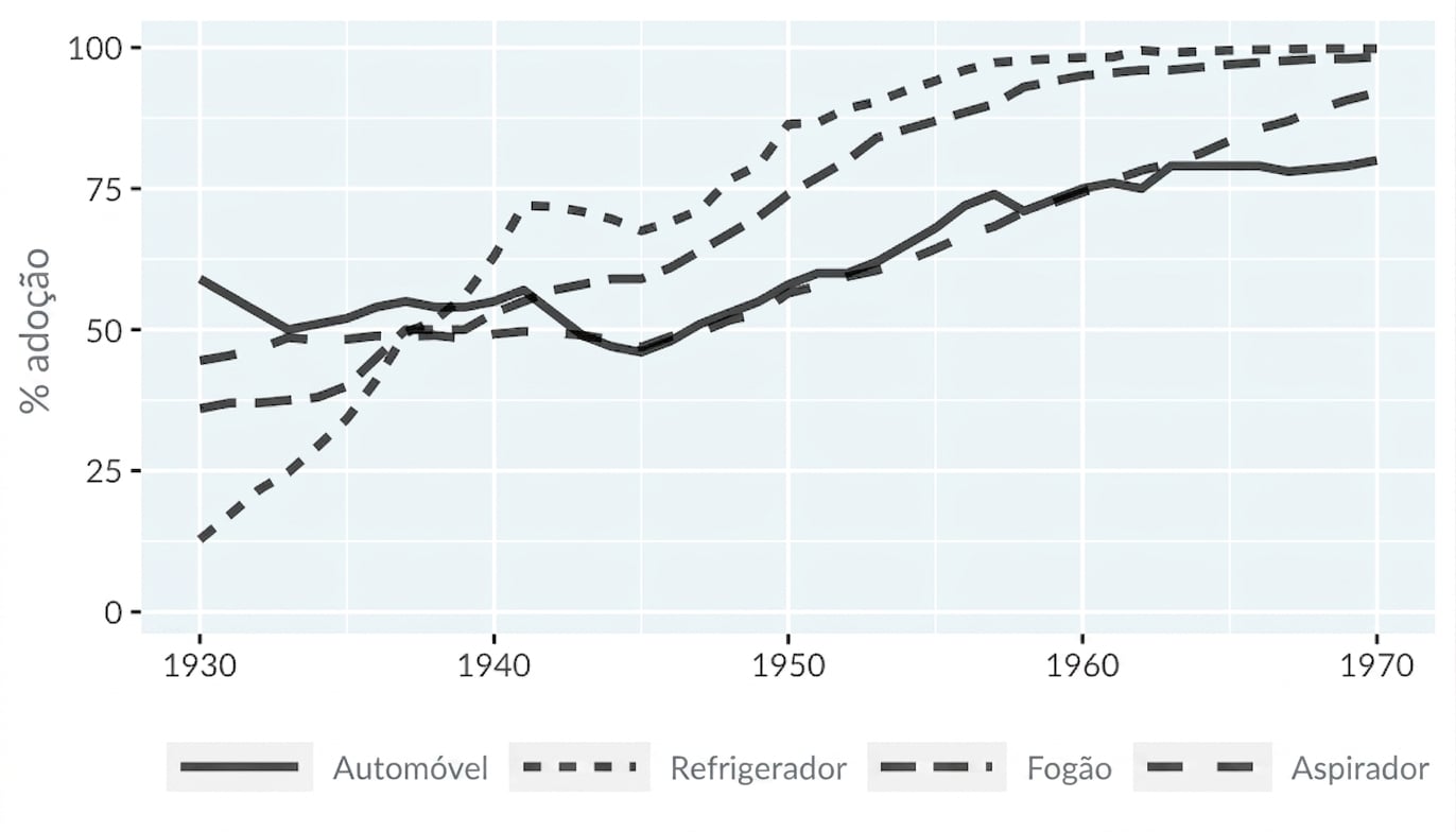 Um gráfico de linhas da adoção de tecnologia usando o tipo de linha para distinguir o tipo de tecnologia