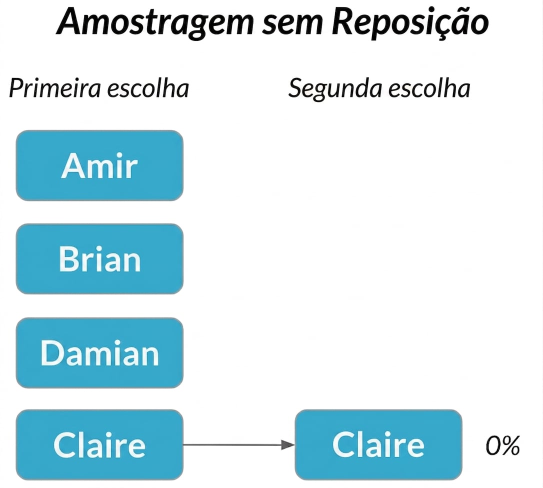 Claire na primeira coluna aponta para Claire na segunda com probabilidade 0%