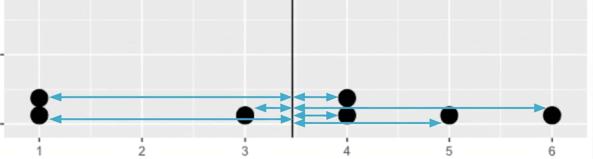Um gráfico de pontos com 7 dados e uma linha preta no meio representando a média. Setas ligam cada ponto à linha central.
