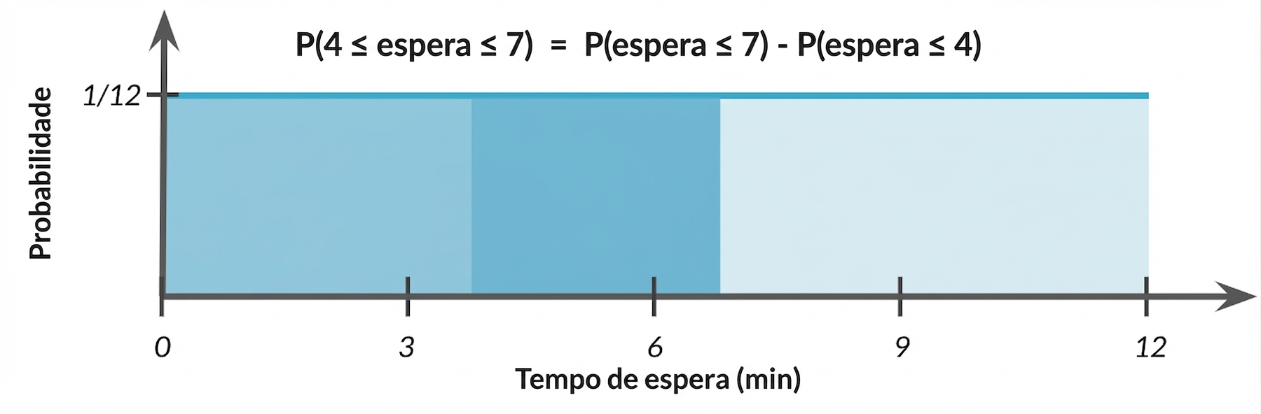 Área de 0–4 levemente destacada; de 4–7 mais escura